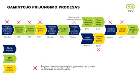 Kartų linijos schema