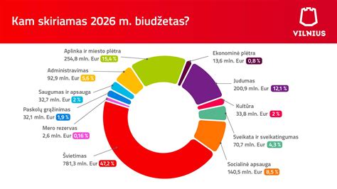 Švietimo biudžeto augimas ir lėšų paskirstymas