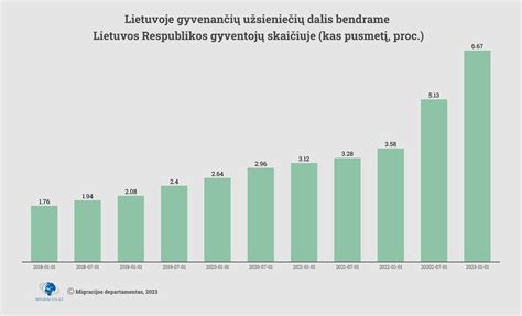 Užsieniečių skaičius Lietuvoje