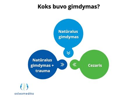 Schematinis vaizdas natūralaus gimdymo procesas