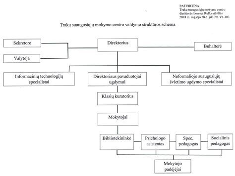 Schema GIMK programos struktūros