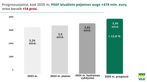 Grafikas, iliustruojantis PSDF biudžeto augimą