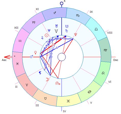 Astrologinių būstų schema