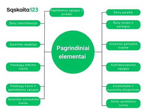Sutarties elementai