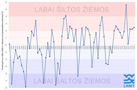 Bazinis kūno temperatūros grafikas