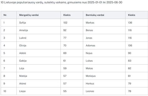 Populiariausių vardų TOP 10 Lietuvoje
