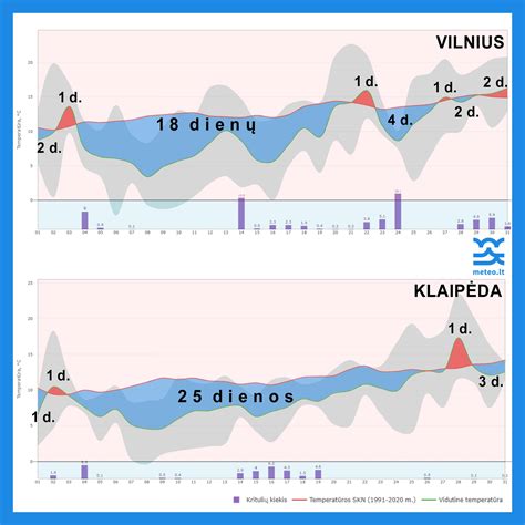 Grafikas su vidutine mėnesio temperatūra ir kritulių kiekiu lapkritį