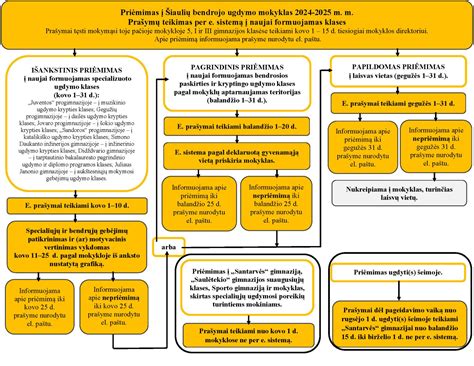 Schema centralizuoto vaikų priėmimo į ugdymo įstaigas