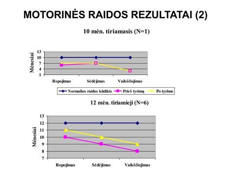 Kūdikio motorinės raidos schema