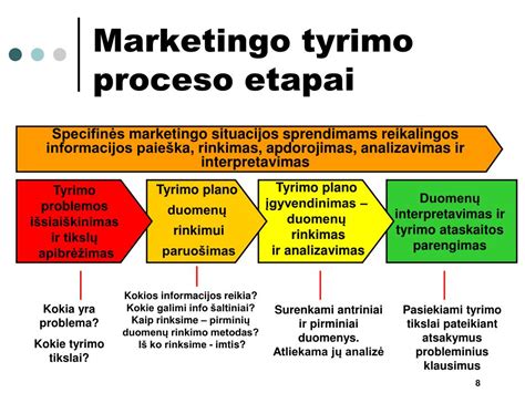 Schema DNR tyrimo proceso