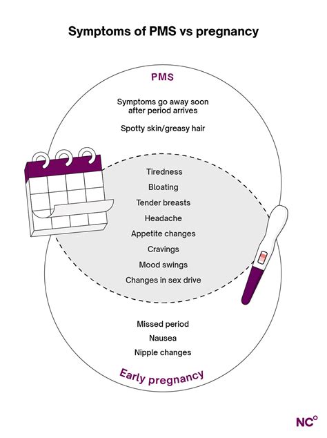 infographic showing early pregnancy symptoms vs PMS