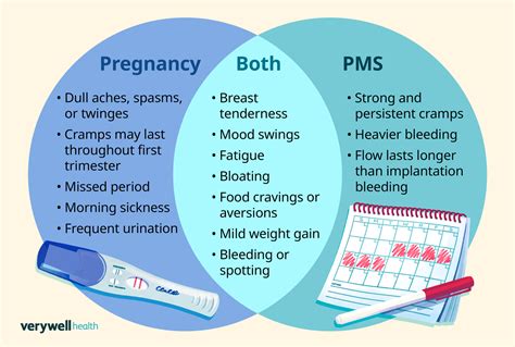 chart comparing early pregnancy symptoms and PMS symptoms