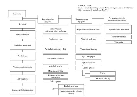 Schema, iliustruojanti savivaldos komandų struktūrą ir funkcijas ikimokyklinėje įstaigoje