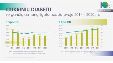 Infografika apie diabeto paplitimą pasaulyje ir Lietuvoje