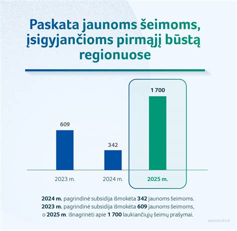 Infografika: Statistika apie būsto paskolas jaunoms šeimoms Lietuvoje