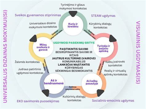 Vaizdas, iliustruojantis įvairias ugdymo(si) kontekstų erdves.