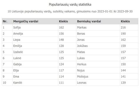 statistika populiariausių vardų Lietuvoje