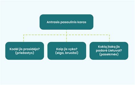 Schema, iliustruojanti tris klausimus (Kodėl, Kaip, Ką) tėvystės stiliui suprasti