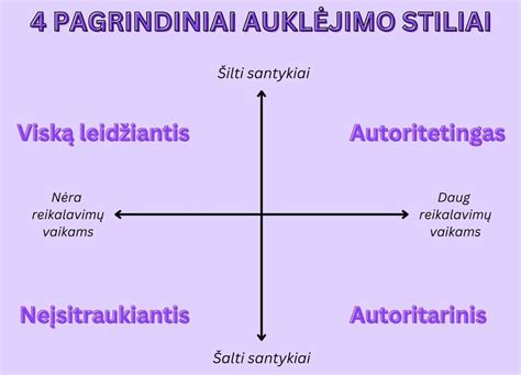 Diagrama, vaizduojanti skirtingų auklėjimo stilių poveikį vaikų elgesiui