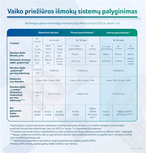 Infografika: Pajamų ir išmokų santykis vaiko priežiūros metu