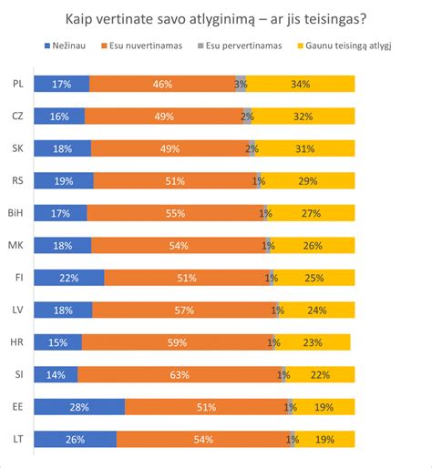 Grafikas su vidutiniu atlyginimu ir mokesčiais per mėnesius
