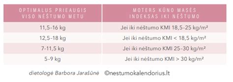 grafikas, rodantis svorio pokyčius nėštumo metu