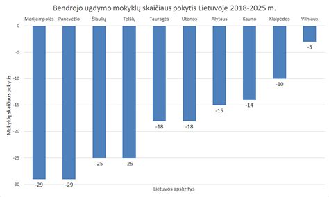 diagrama, rodanti privačių ugdymo įstaigų skaičiaus augimą Lietuvoje per pastarąjį dešimtmetį