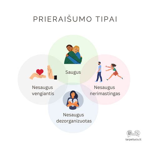 Grafikas, iliustruojantis prieraišumo tipus