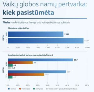 Infografika: Vaikų globos pertvarkos Lietuvoje statistika