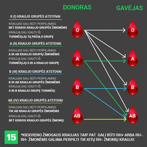 Schema, paaiškinanti Rh teigiamą ir Rh neigiamą kraujo grupes
