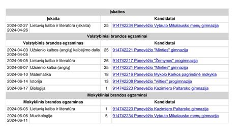 Grafikas su brandos egzaminų rezultatų pasiskirstymu pagal mokyklas Kėdainių rajone