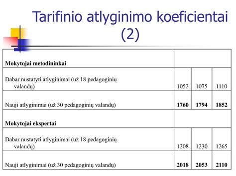mokytojo atlyginimo koeficientai