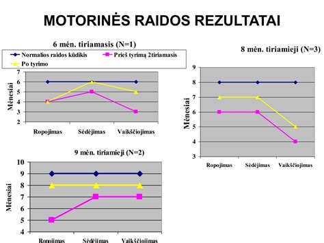 Grafikas, rodantis kūdikio motorinės raidos progresą 6 mėnesių