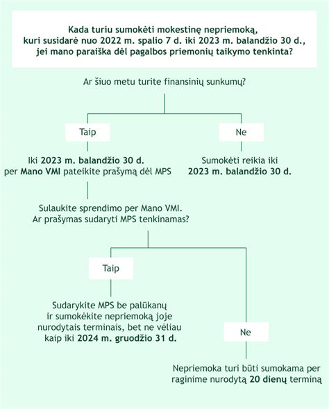 Schema, kaip kreiptis dėl kompensuojamų slaugos priemonių