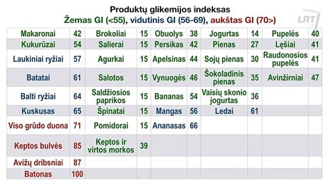 Glikemijos indekso palyginimas
