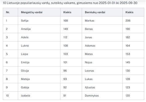 Populiariausių vardų sąrašas Lietuvoje