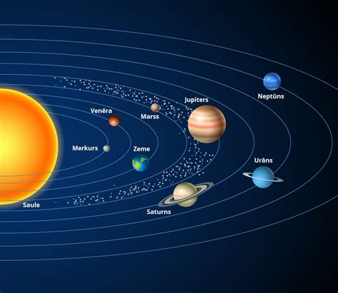 Grafikas su planetų ciklų trukme