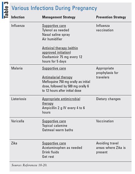 table of common infections during pregnancy and prevention strategies