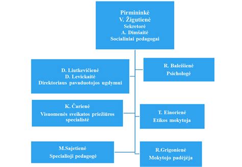 Vaiko gerovės komisijos posėdžio schema