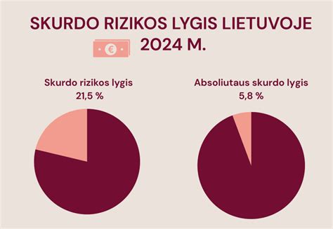 Statistika apie skurdo rizikos lygį Lietuvoje pagal amžiaus grupes