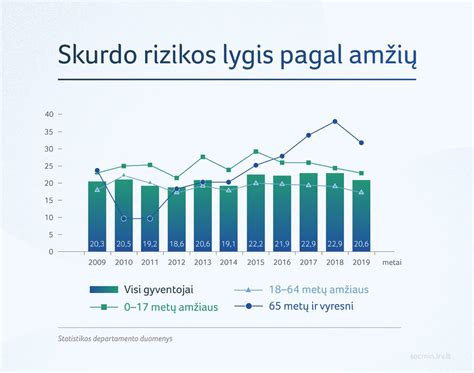 Statistika apie skurdo rizikos lygį Lietuvoje pagal namų ūkio sudėtį