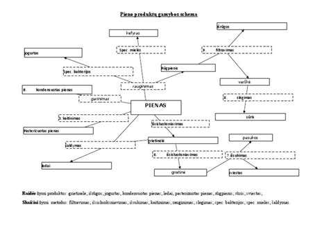 Schema: Pieno gamybos procesas