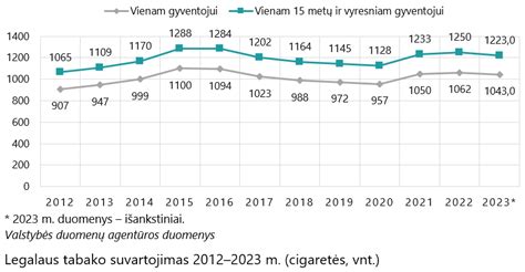 Abortų statistika Lietuvoje per dešimtmetį