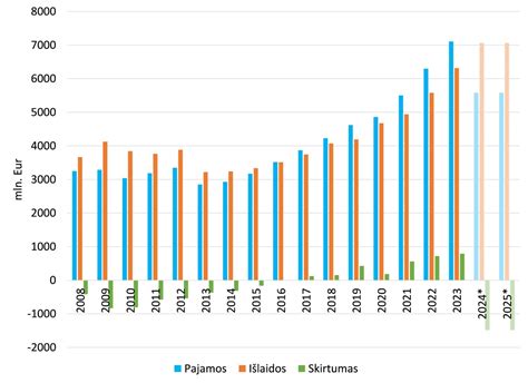 Grafikas: Pajamos ir išlaidos