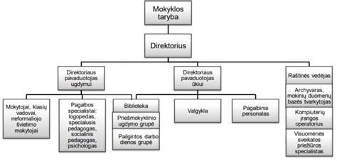 Struktūrinė dienotvarkės schema