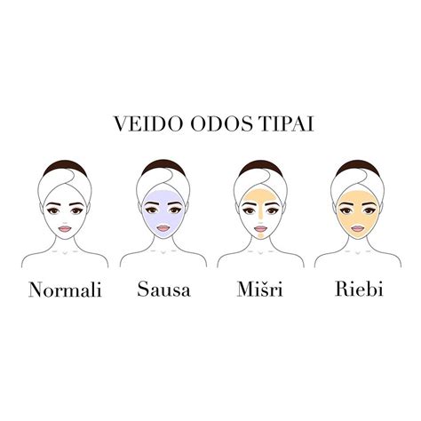 Veido odos tipai ir jų priežiūra