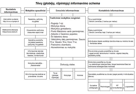 Schema su pagrindinėmis tėvų kontrolės programėlių funkcijomis
