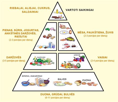 Sveikos mitybos piramidė žindyvei
