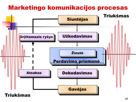 Schema: Olimpinio ugdymo proceso elementai