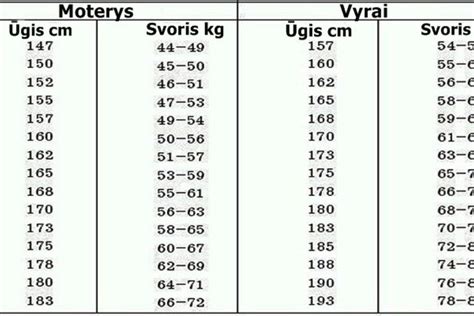vaiku ugis ir svoris pagal amziu lentele